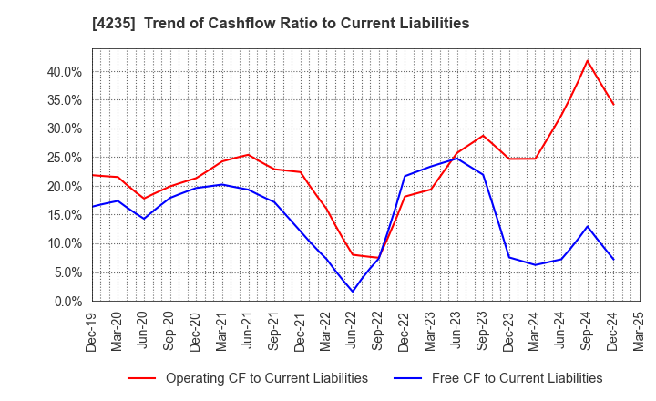 4235 Ultrafabrics Holdings Co.,Ltd.: Trend of Cashflow Ratio to Current Liabilities