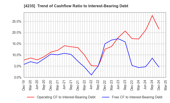 4235 Ultrafabrics Holdings Co.,Ltd.: Trend of Cashflow Ratio to Interest-Bearing Debt