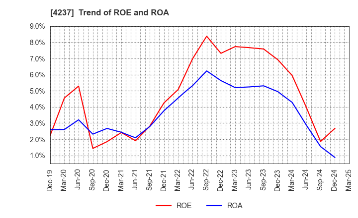4237 Fujipream Corporation: Trend of ROE and ROA