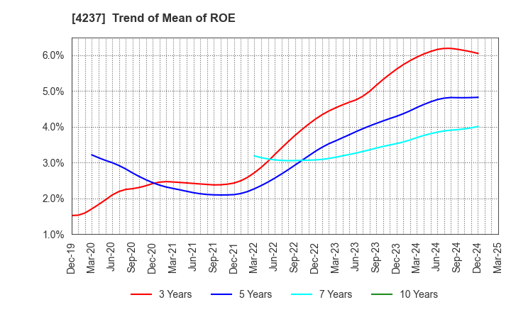 4237 Fujipream Corporation: Trend of Mean of ROE