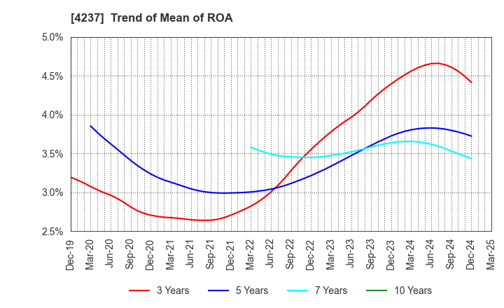 4237 Fujipream Corporation: Trend of Mean of ROA