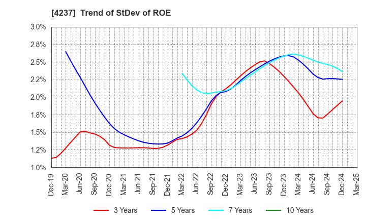 4237 Fujipream Corporation: Trend of StDev of ROE