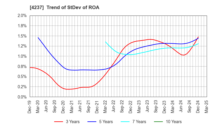 4237 Fujipream Corporation: Trend of StDev of ROA