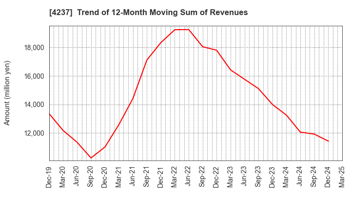 4237 Fujipream Corporation: Trend of 12-Month Moving Sum of Revenues