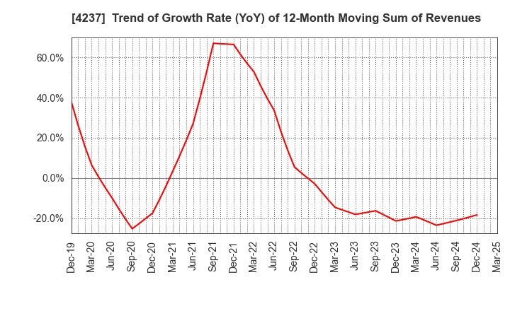 4237 Fujipream Corporation: Trend of Growth Rate (YoY) of 12-Month Moving Sum of Revenues