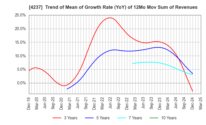 4237 Fujipream Corporation: Trend of Mean of Growth Rate (YoY) of 12Mo Mov Sum of Revenues
