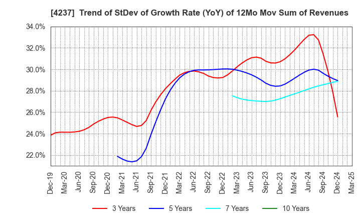 4237 Fujipream Corporation: Trend of StDev of Growth Rate (YoY) of 12Mo Mov Sum of Revenues