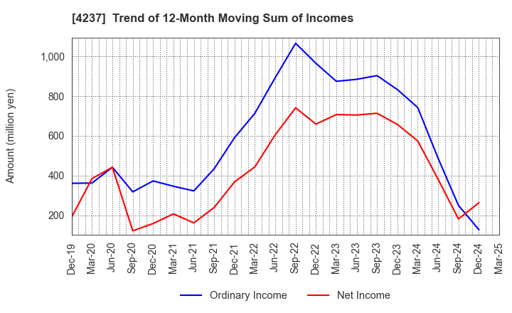 4237 Fujipream Corporation: Trend of 12-Month Moving Sum of Incomes