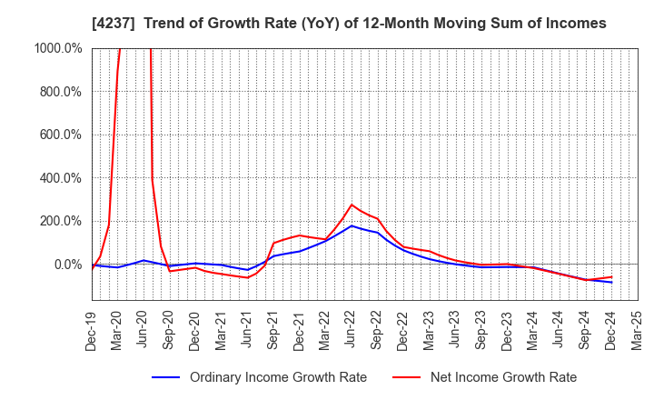 4237 Fujipream Corporation: Trend of Growth Rate (YoY) of 12-Month Moving Sum of Incomes