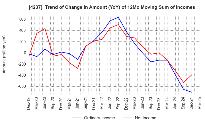 4237 Fujipream Corporation: Trend of Change in Amount (YoY) of 12Mo Moving Sum of Incomes