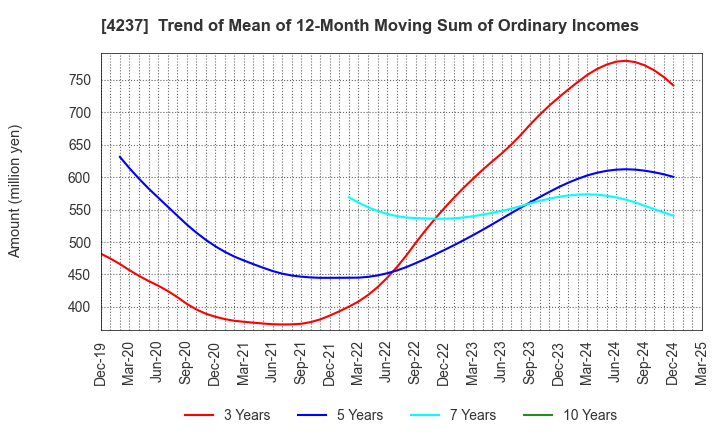 4237 Fujipream Corporation: Trend of Mean of 12-Month Moving Sum of Ordinary Incomes