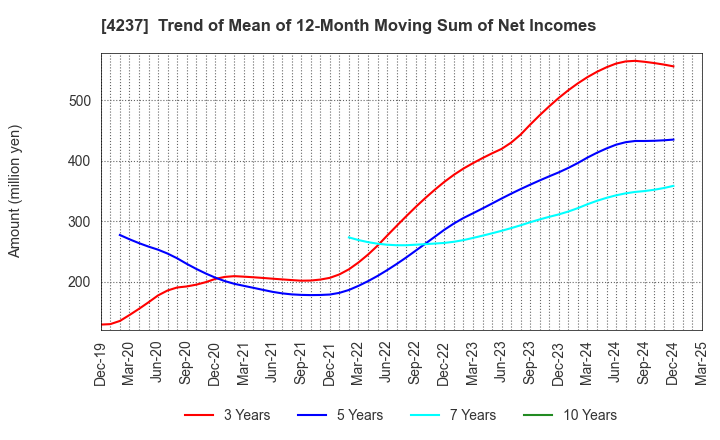 4237 Fujipream Corporation: Trend of Mean of 12-Month Moving Sum of Net Incomes