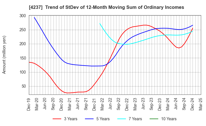 4237 Fujipream Corporation: Trend of StDev of 12-Month Moving Sum of Ordinary Incomes