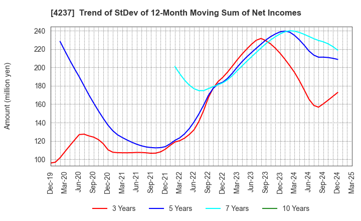 4237 Fujipream Corporation: Trend of StDev of 12-Month Moving Sum of Net Incomes