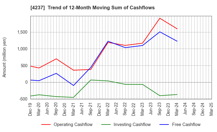 4237 Fujipream Corporation: Trend of 12-Month Moving Sum of Cashflows