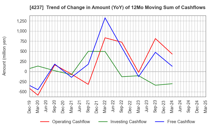 4237 Fujipream Corporation: Trend of Change in Amount (YoY) of 12Mo Moving Sum of Cashflows