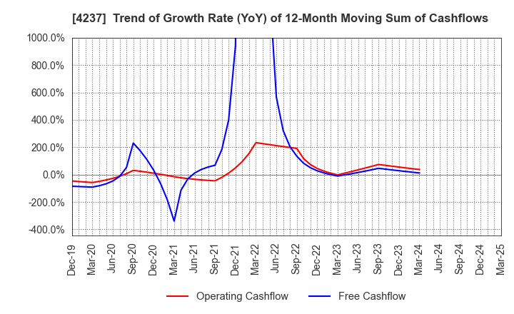 4237 Fujipream Corporation: Trend of Growth Rate (YoY) of 12-Month Moving Sum of Cashflows