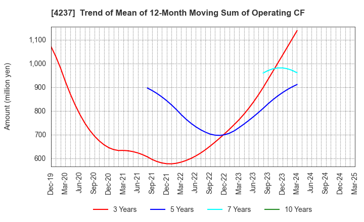 4237 Fujipream Corporation: Trend of Mean of 12-Month Moving Sum of Operating CF
