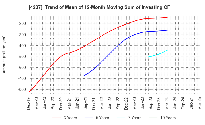 4237 Fujipream Corporation: Trend of Mean of 12-Month Moving Sum of Investing CF