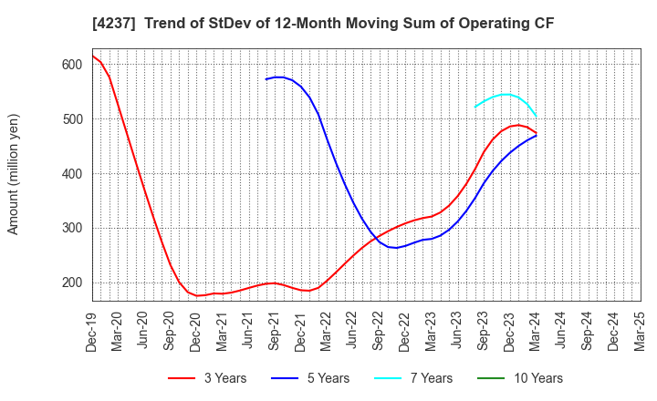4237 Fujipream Corporation: Trend of StDev of 12-Month Moving Sum of Operating CF