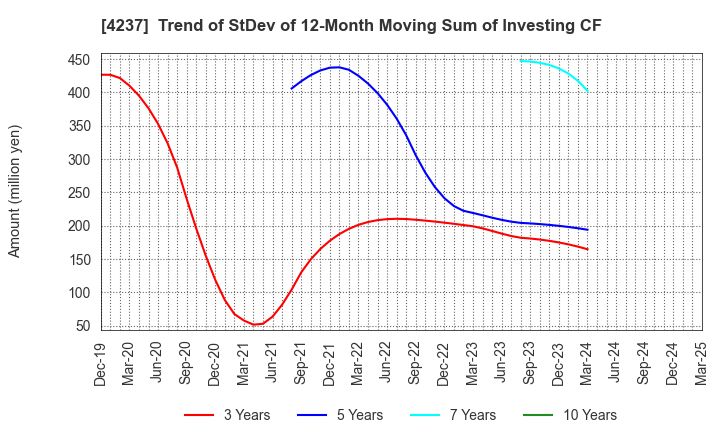 4237 Fujipream Corporation: Trend of StDev of 12-Month Moving Sum of Investing CF