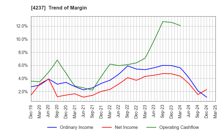 4237 Fujipream Corporation: Trend of Margin