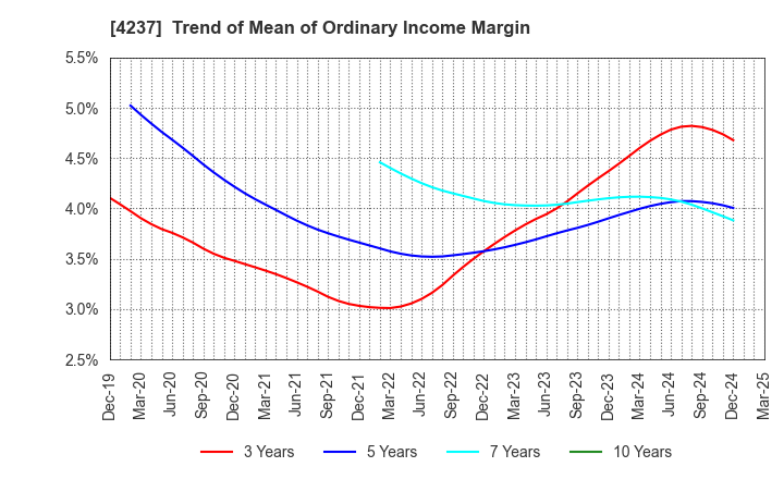 4237 Fujipream Corporation: Trend of Mean of Ordinary Income Margin