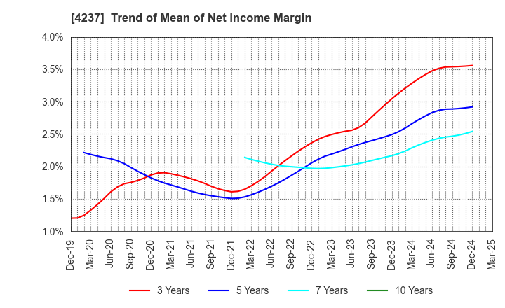 4237 Fujipream Corporation: Trend of Mean of Net Income Margin