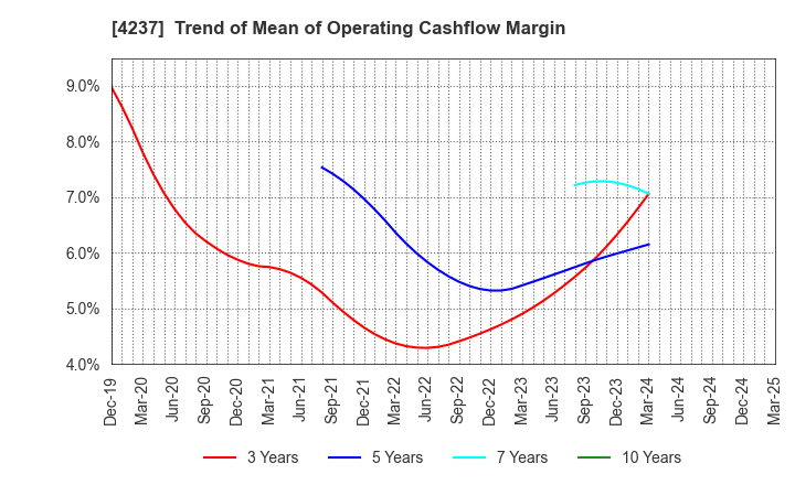 4237 Fujipream Corporation: Trend of Mean of Operating Cashflow Margin