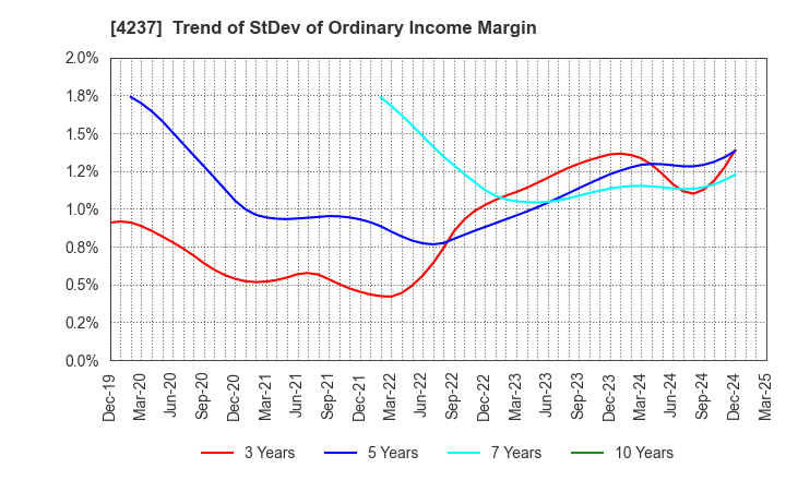 4237 Fujipream Corporation: Trend of StDev of Ordinary Income Margin