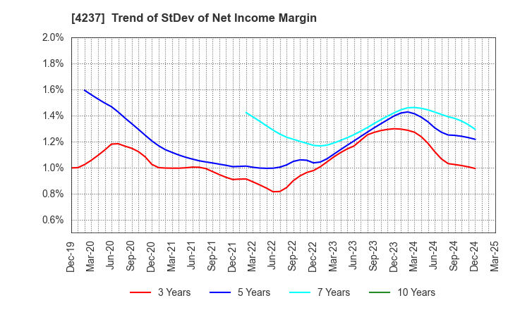 4237 Fujipream Corporation: Trend of StDev of Net Income Margin