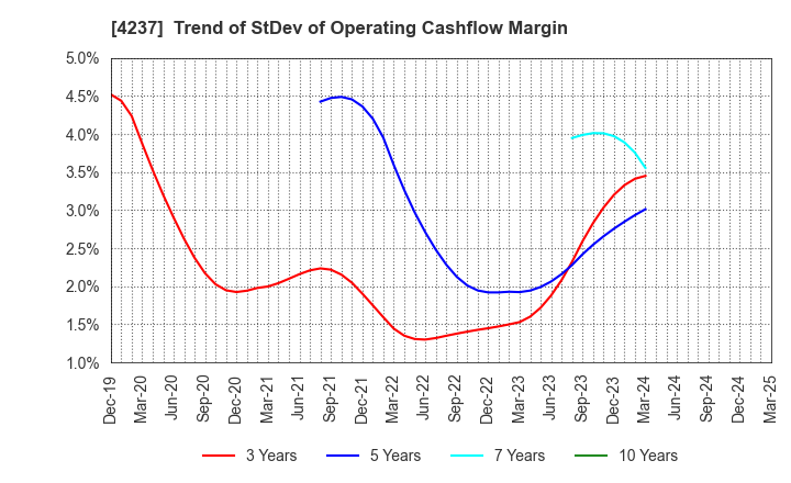 4237 Fujipream Corporation: Trend of StDev of Operating Cashflow Margin