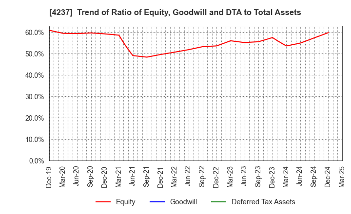 4237 Fujipream Corporation: Trend of Ratio of Equity, Goodwill and DTA to Total Assets