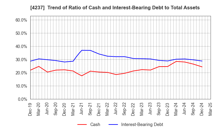 4237 Fujipream Corporation: Trend of Ratio of Cash and Interest-Bearing Debt to Total Assets