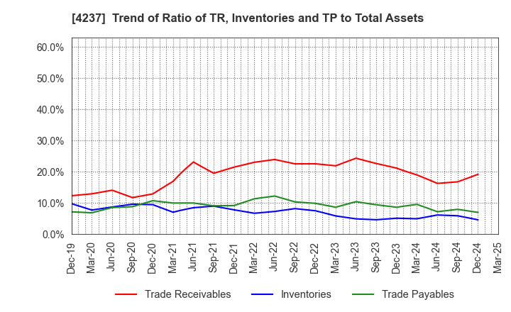 4237 Fujipream Corporation: Trend of Ratio of TR, Inventories and TP to Total Assets