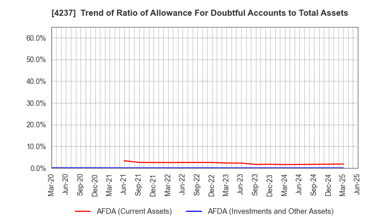 4237 Fujipream Corporation: Trend of Ratio of Allowance For Doubtful Accounts to Total Assets