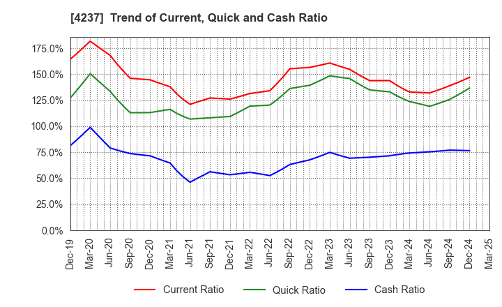 4237 Fujipream Corporation: Trend of Current, Quick and Cash Ratio