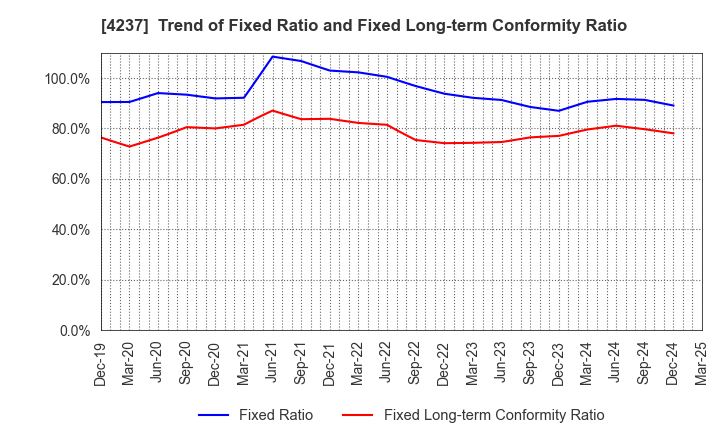4237 Fujipream Corporation: Trend of Fixed Ratio and Fixed Long-term Conformity Ratio