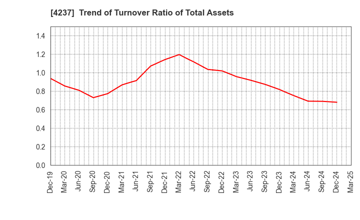 4237 Fujipream Corporation: Trend of Turnover Ratio of Total Assets