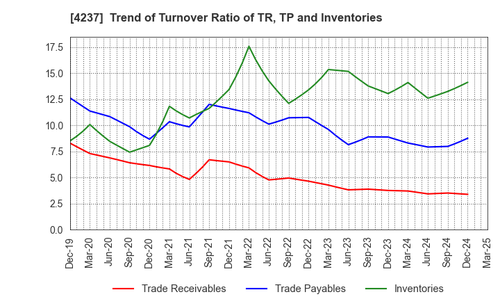 4237 Fujipream Corporation: Trend of Turnover Ratio of TR, TP and Inventories