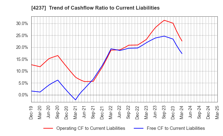 4237 Fujipream Corporation: Trend of Cashflow Ratio to Current Liabilities