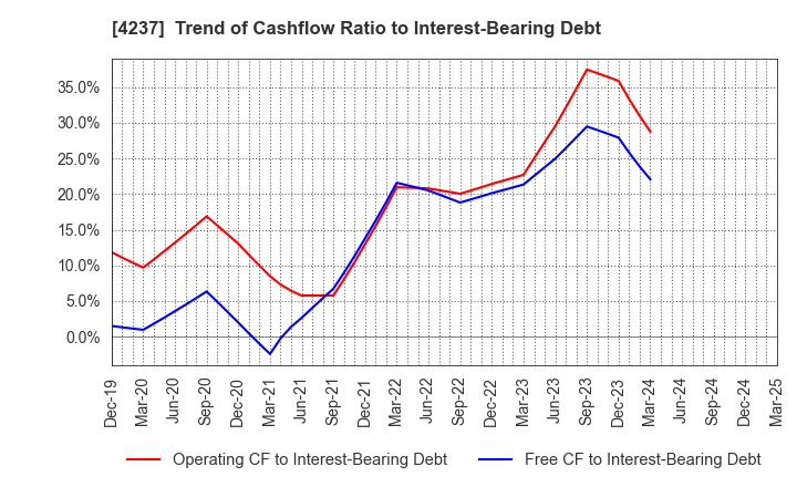 4237 Fujipream Corporation: Trend of Cashflow Ratio to Interest-Bearing Debt