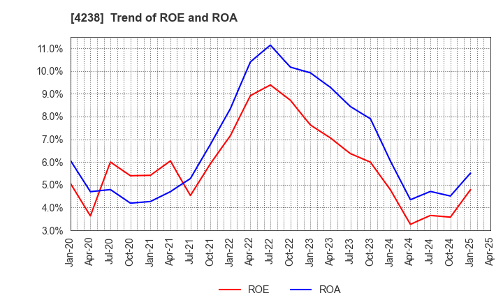 4238 Miraial Co.,Ltd.: Trend of ROE and ROA