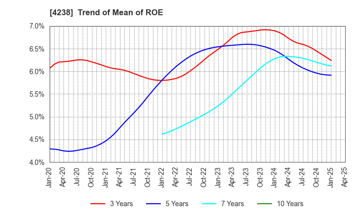 4238 Miraial Co.,Ltd.: Trend of Mean of ROE