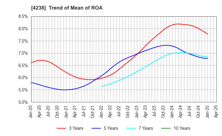 4238 Miraial Co.,Ltd.: Trend of Mean of ROA