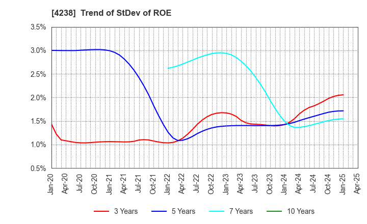 4238 Miraial Co.,Ltd.: Trend of StDev of ROE
