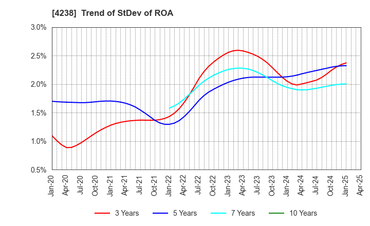 4238 Miraial Co.,Ltd.: Trend of StDev of ROA