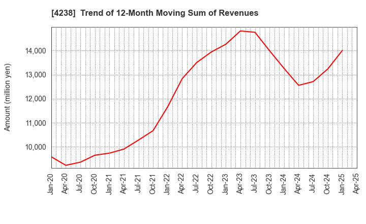 4238 Miraial Co.,Ltd.: Trend of 12-Month Moving Sum of Revenues