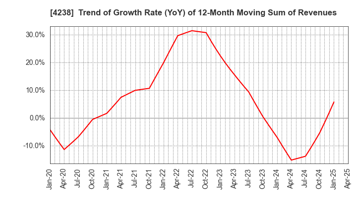 4238 Miraial Co.,Ltd.: Trend of Growth Rate (YoY) of 12-Month Moving Sum of Revenues