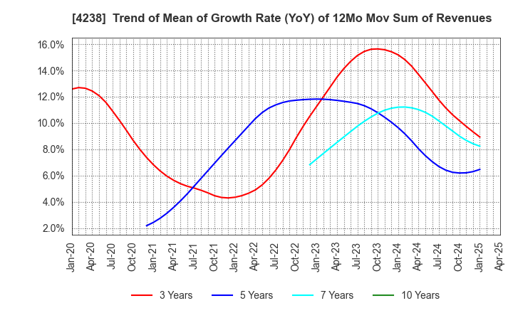 4238 Miraial Co.,Ltd.: Trend of Mean of Growth Rate (YoY) of 12Mo Mov Sum of Revenues